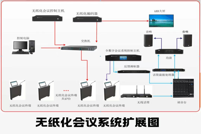 无纸化会议系统